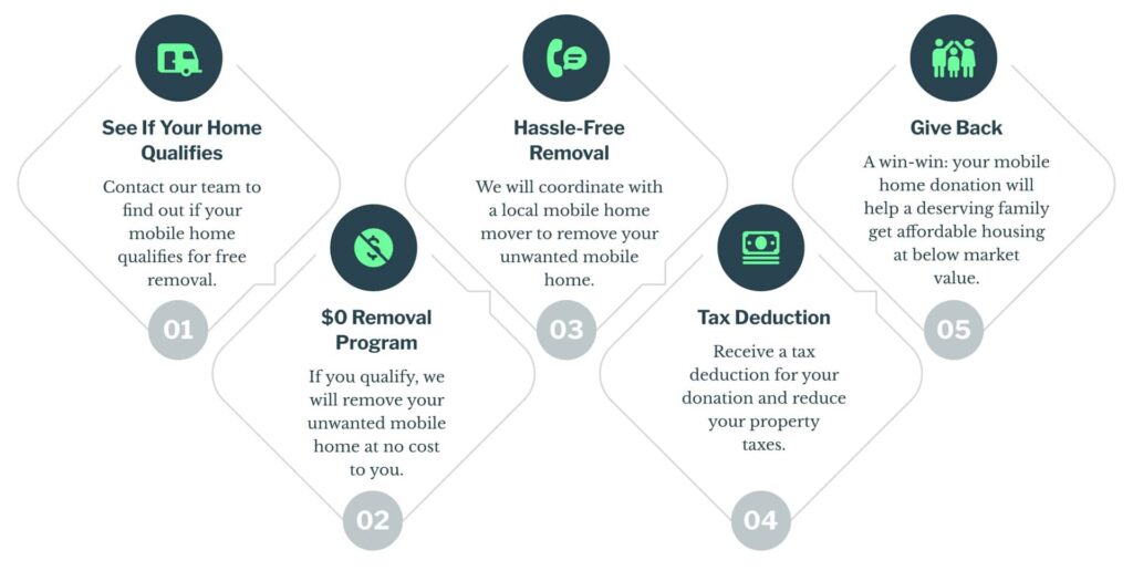 donation-process